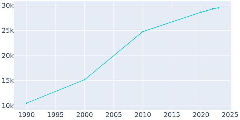 Population Graph For Independence, 1990 - 2022