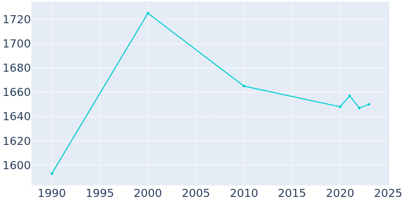 Population Graph For Independence, 1990 - 2022