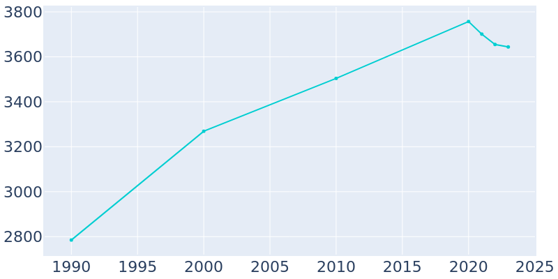 Population Graph For Independence, 1990 - 2022