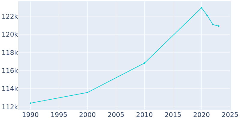 Population Graph For Independence, 1990 - 2022