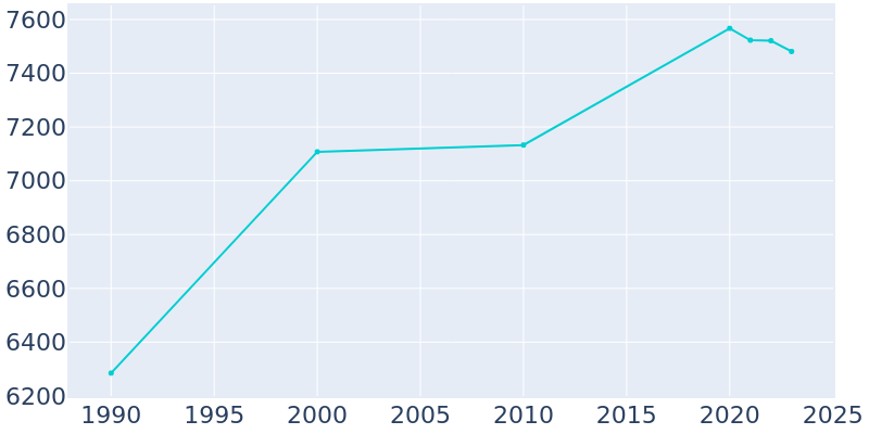 Population Graph For Independence, 1990 - 2022