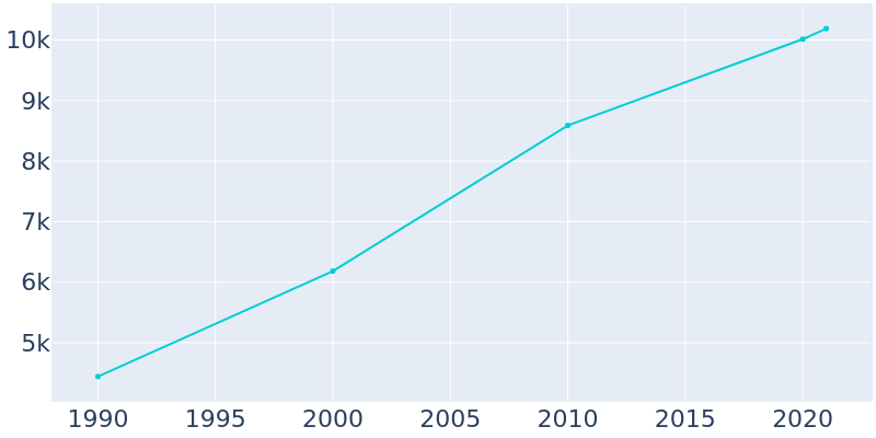 Population Graph For Independence, 1990 - 2022