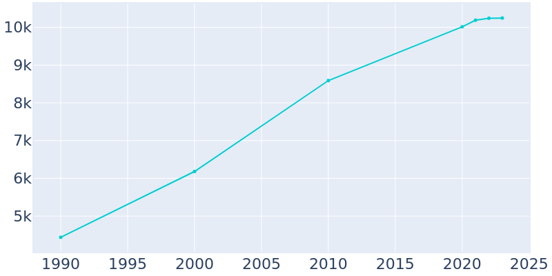 Population Graph For Independence, 1990 - 2022