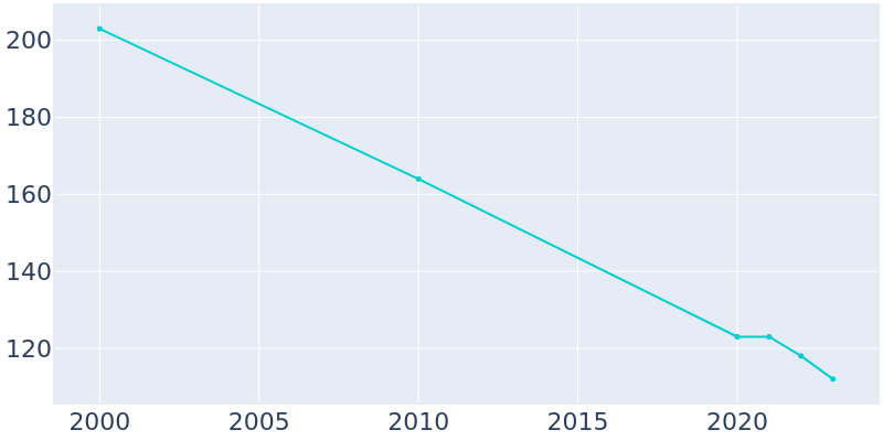 Population Graph For Independence, 2000 - 2022