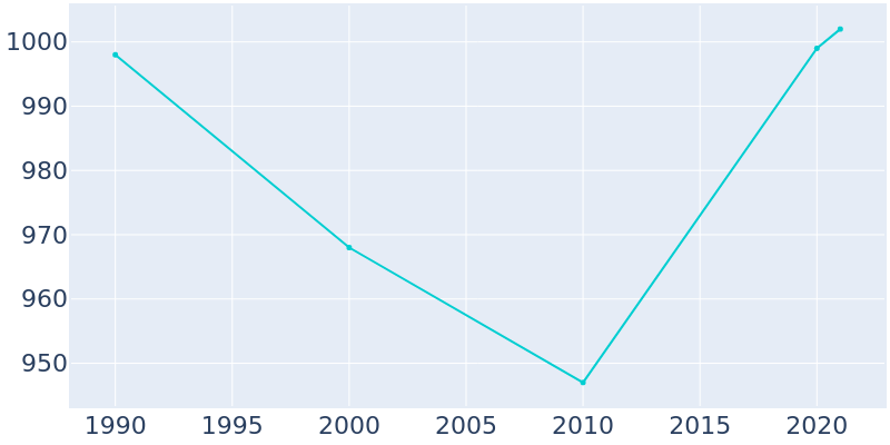 Population Graph For Independence, 1990 - 2022