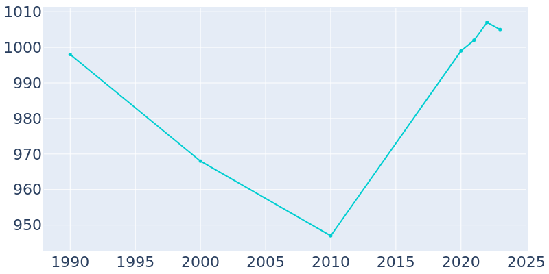 Population Graph For Independence, 1990 - 2022