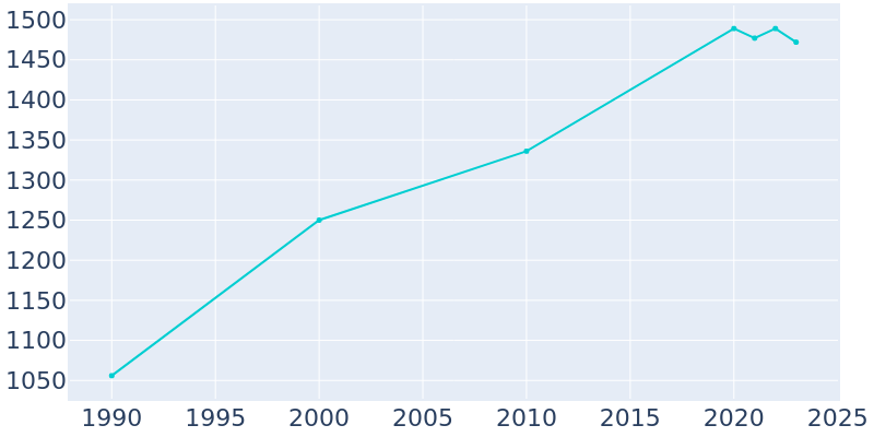 Population Graph For Independence, 1990 - 2022