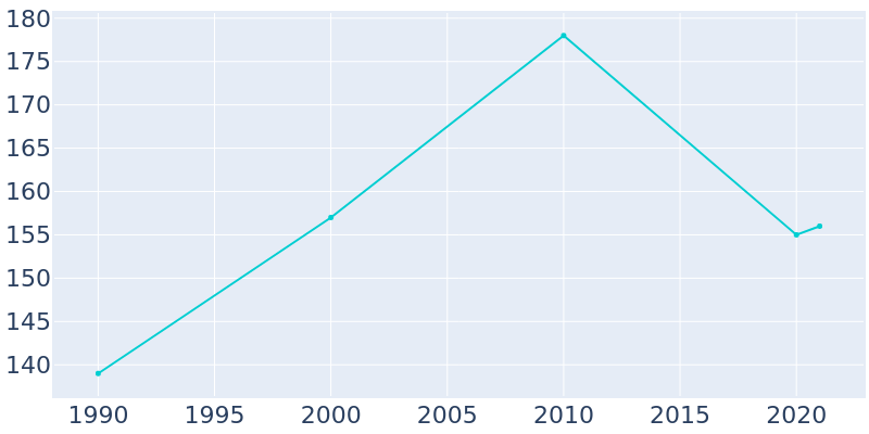Population Graph For Index, 1990 - 2022