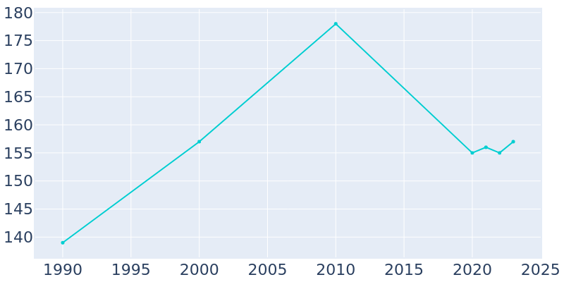 Population Graph For Index, 1990 - 2022