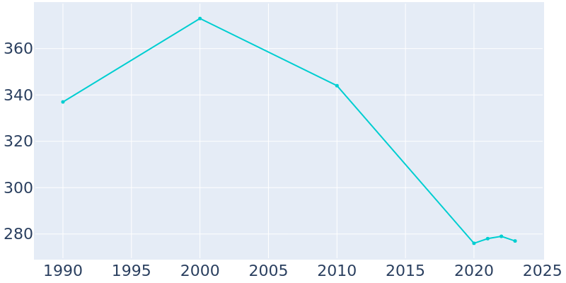 Population Graph For Indiahoma, 1990 - 2022