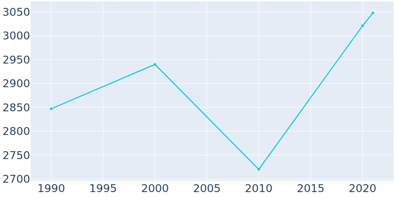 Population Graph For Indialantic, 1990 - 2022