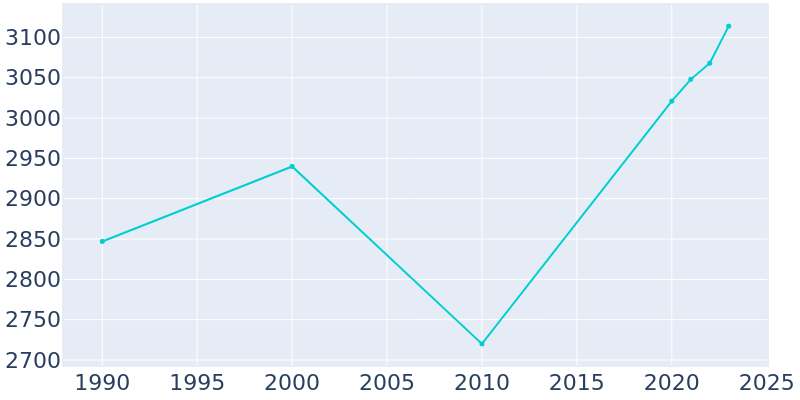 Population Graph For Indialantic, 1990 - 2022