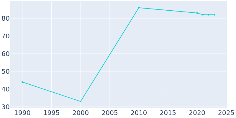 Population Graph For Indian Creek, 1990 - 2022