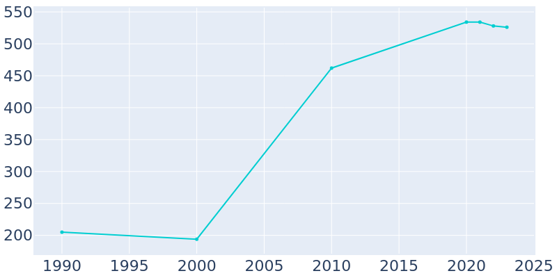 Population Graph For Indian Creek, 1990 - 2022