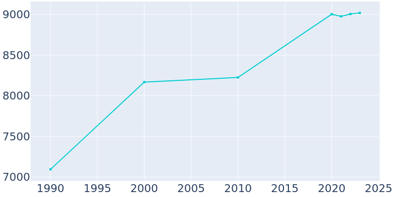 Population Graph For Indian Harbour Beach, 1990 - 2022