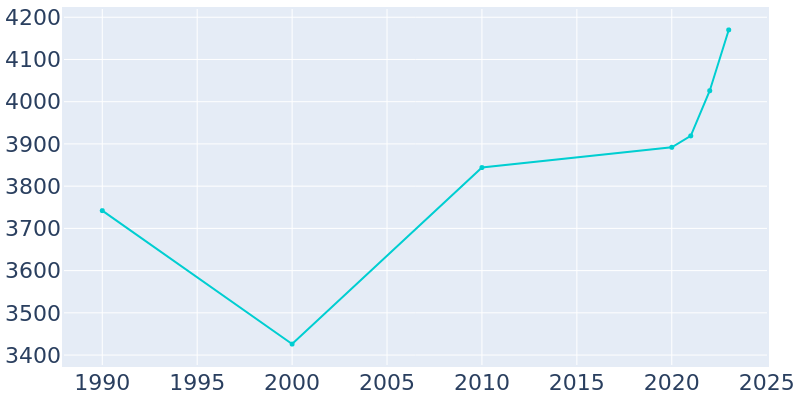 Population Graph For Indian Head, 1990 - 2022