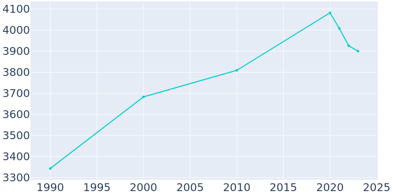 Population Graph For Indian Head Park, 1990 - 2022