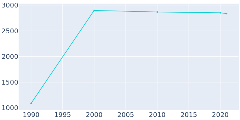 Population Graph For Indian Hills, 1990 - 2022
