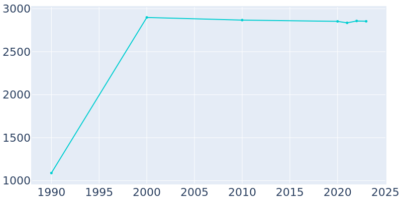 Population Graph For Indian Hills, 1990 - 2022