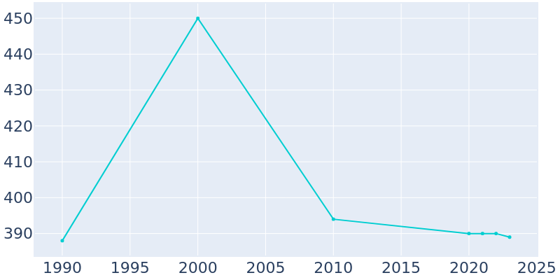 Population Graph For Indian Lake, 1990 - 2022