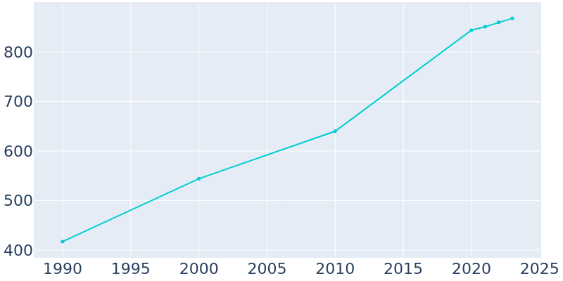 Population Graph For Indian Lake, 1990 - 2022