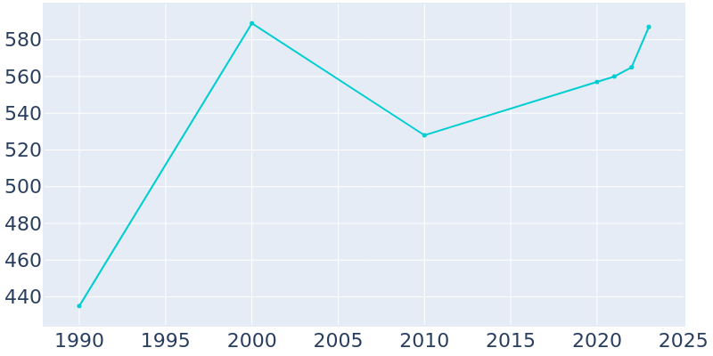 Population Graph For Indian Point, 1990 - 2022