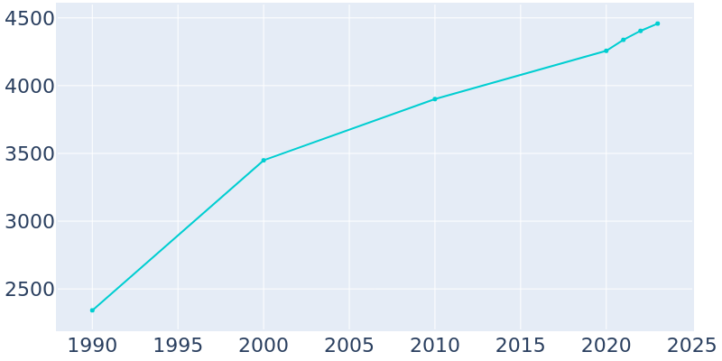 Population Graph For Indian River Shores, 1990 - 2022