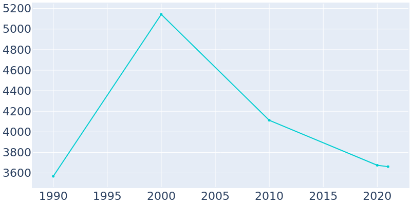 Population Graph For Indian Rocks Beach, 1990 - 2022
