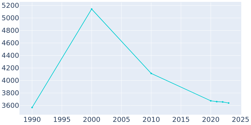 Population Graph For Indian Rocks Beach, 1990 - 2022