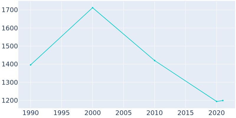 Population Graph For Indian Shores, 1990 - 2022