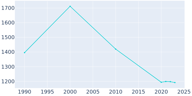 Population Graph For Indian Shores, 1990 - 2022