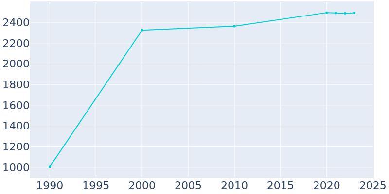 Population Graph For Indian Springs Village, 1990 - 2022