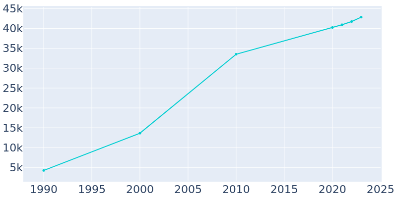 Population Graph For Indian Trail, 1990 - 2022