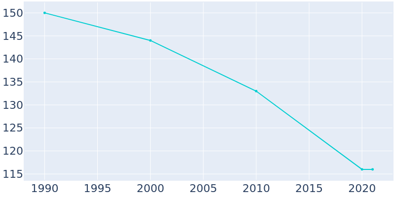 Population Graph For Indian Village, 1990 - 2022