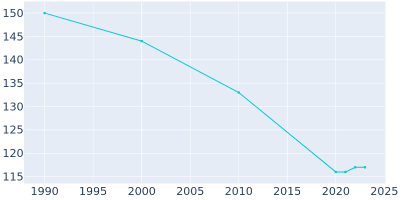 Population Graph For Indian Village, 1990 - 2022