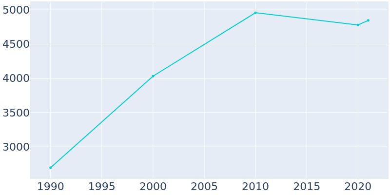 Population Graph For Indian Wells, 1990 - 2022