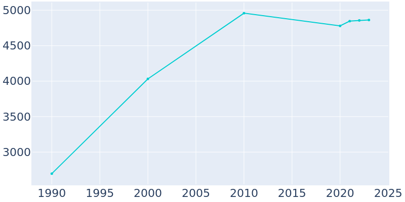 Population Graph For Indian Wells, 1990 - 2022