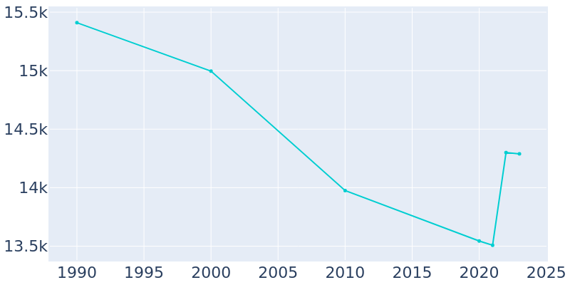 Population Graph For Indiana, 1990 - 2022