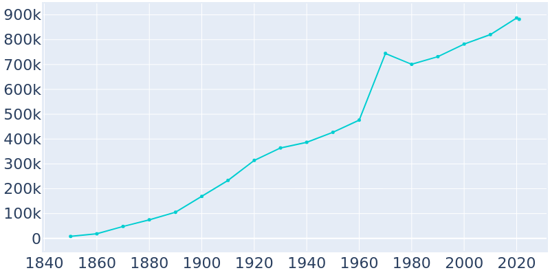Population Graph For Indianapolis, 1850 - 2022