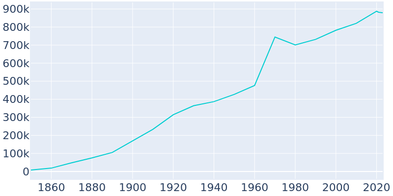 Population Graph For Indianapolis, 1850 - 2022