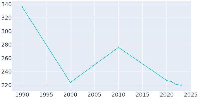 Population Graph For Indianola, 1990 - 2022