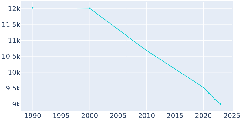 Population Graph For Indianola, 1990 - 2022