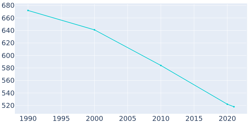 Population Graph For Indianola, 1990 - 2022