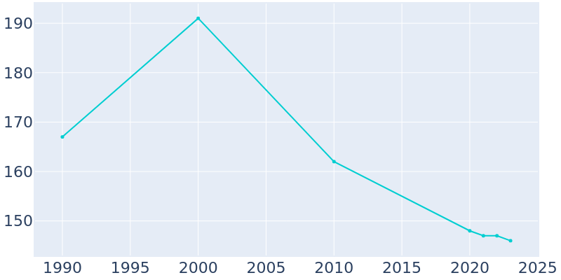 Population Graph For Indianola, 1990 - 2022