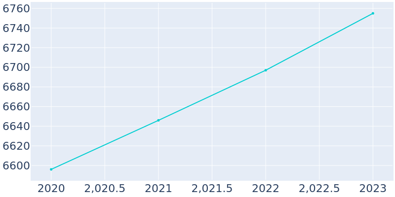 Population Graph For Indiantown, 2018 - 2022