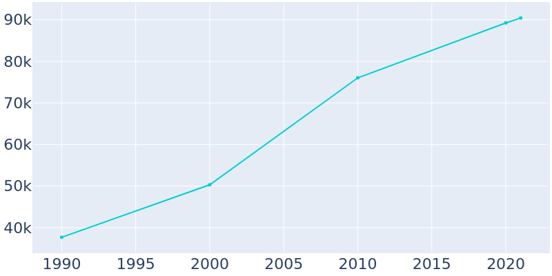 Population Graph For Indio, 1990 - 2022