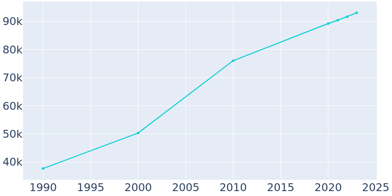 Population Graph For Indio, 1990 - 2022