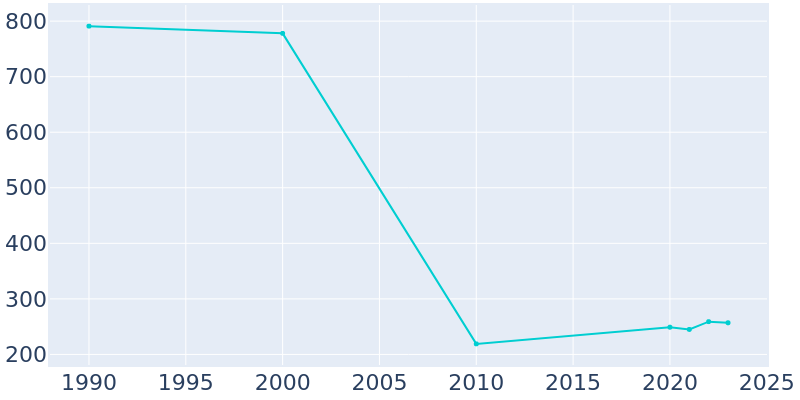 Population Graph For Industry, 1990 - 2022