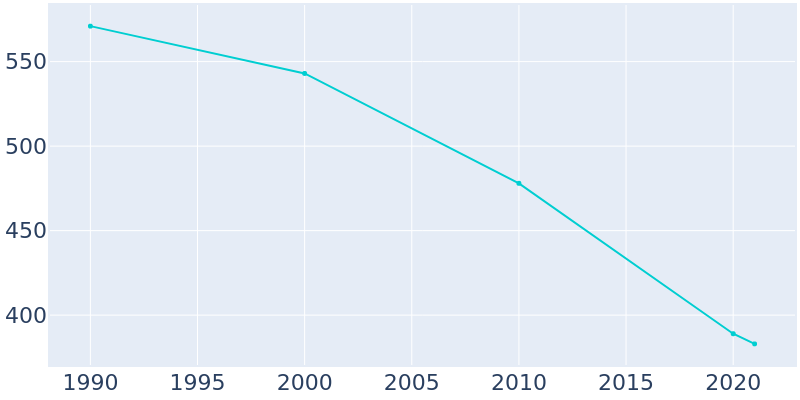 Population Graph For Industry, 1990 - 2022