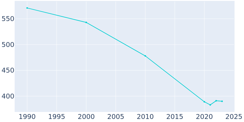 Population Graph For Industry, 1990 - 2022